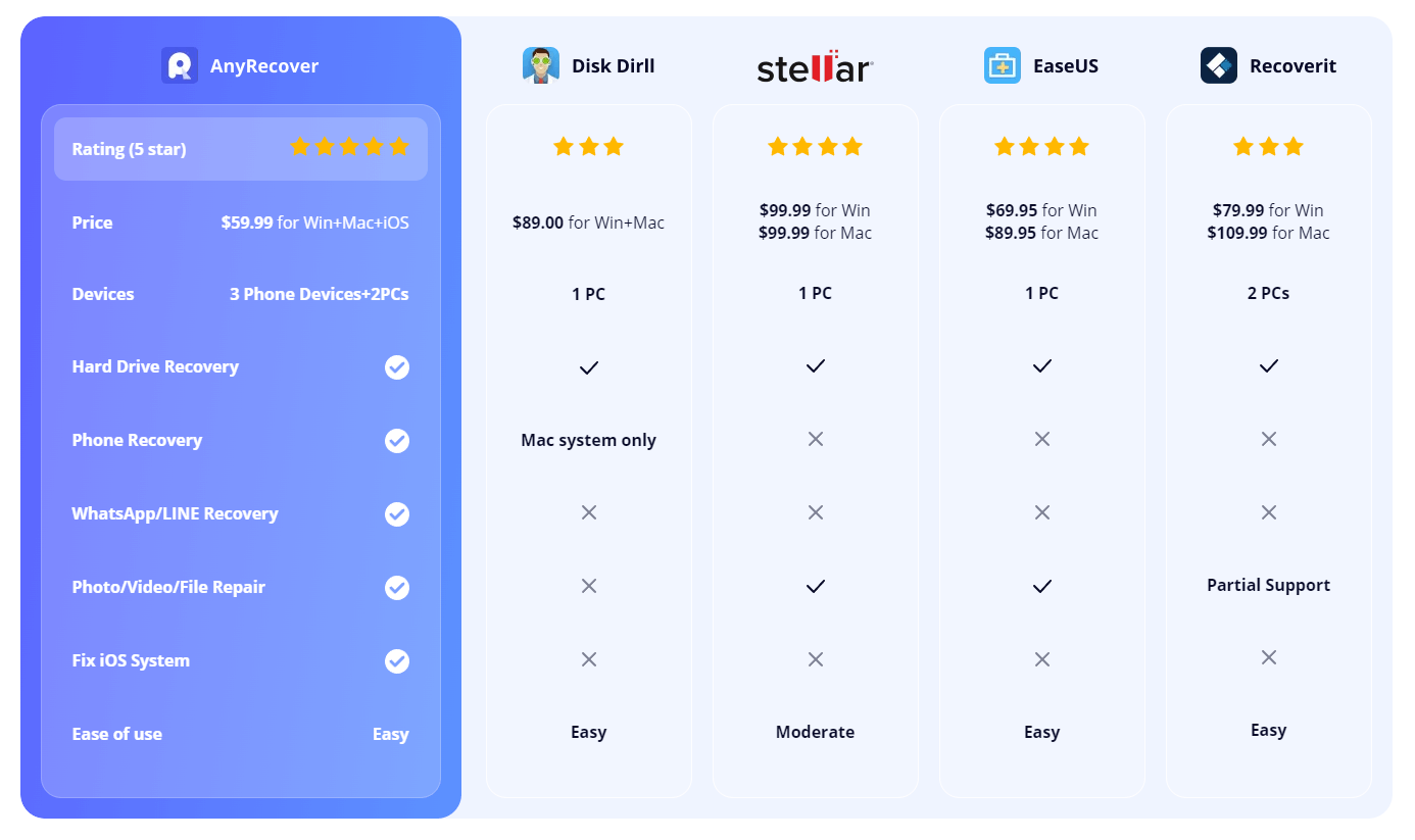 data recovery softwares comparison